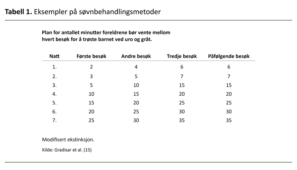 Tabell 1. Eksempler på søvnbehandlingsmetoder