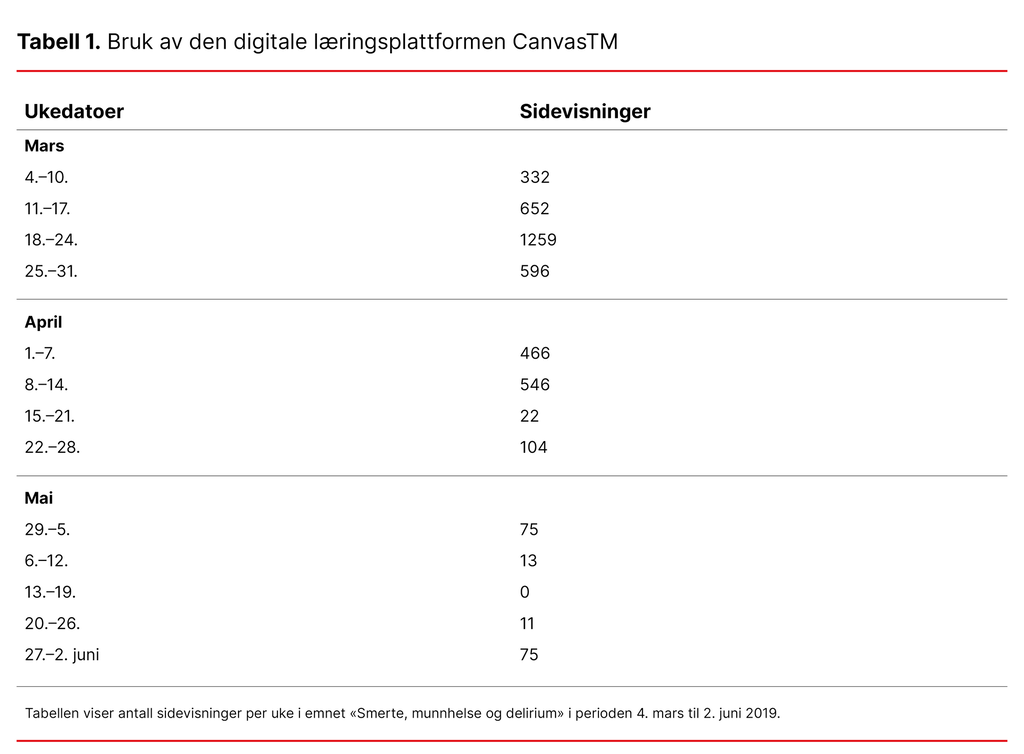 Tabell 1. Bruk av den digitale læringsplattformen CanvasTM