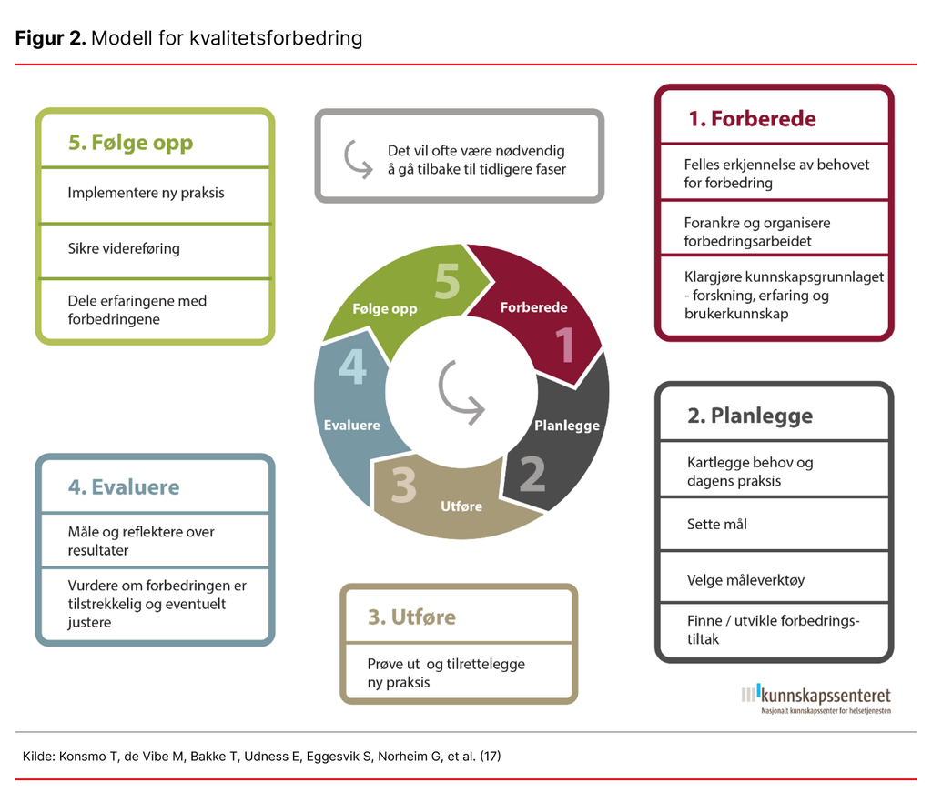 Figur 2. Modell for kvalitetsforbedring 