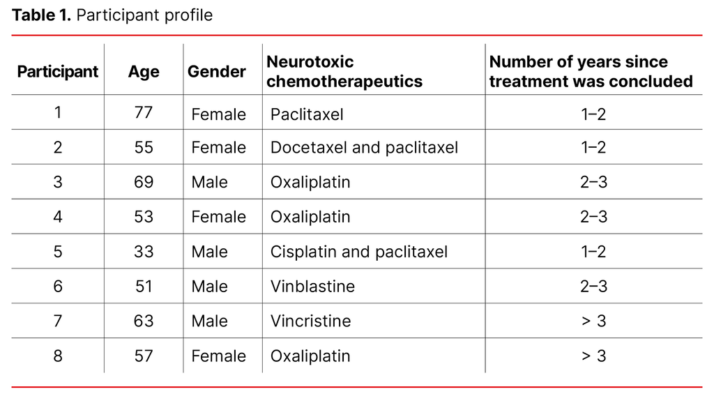 Table 1. Participant profile