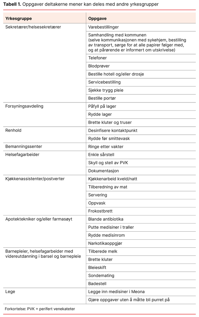 Tabell 1. Oppgaver deltakerne mener kan deles med andre yrkesgrupper