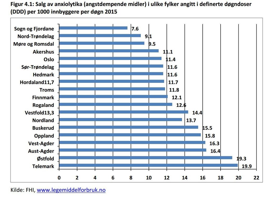 Tabell Angstdempende medisiner