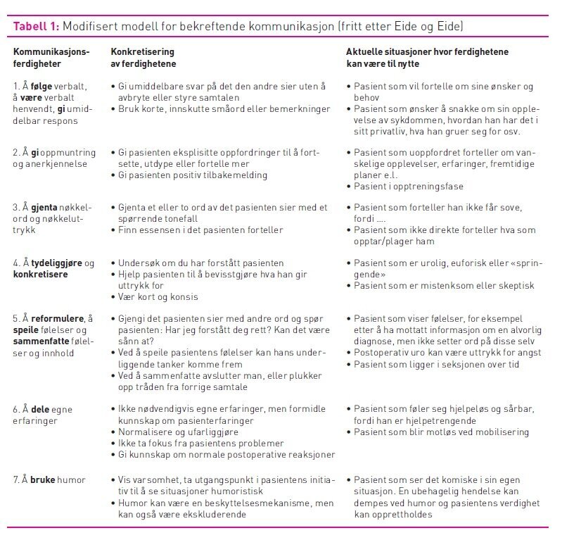 Tabell som viser modifisert modell for bekreftende kommunikasjon (fritt etter Eide og Eide)