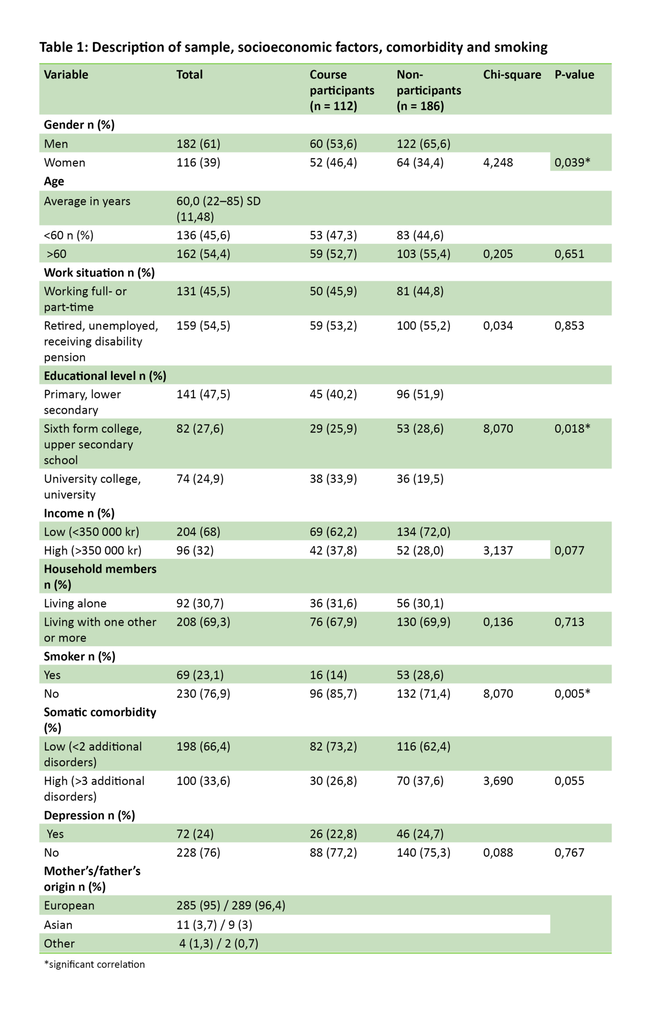 Table 1. Description of sample, socioeconomic factors, comorbidity and smoking