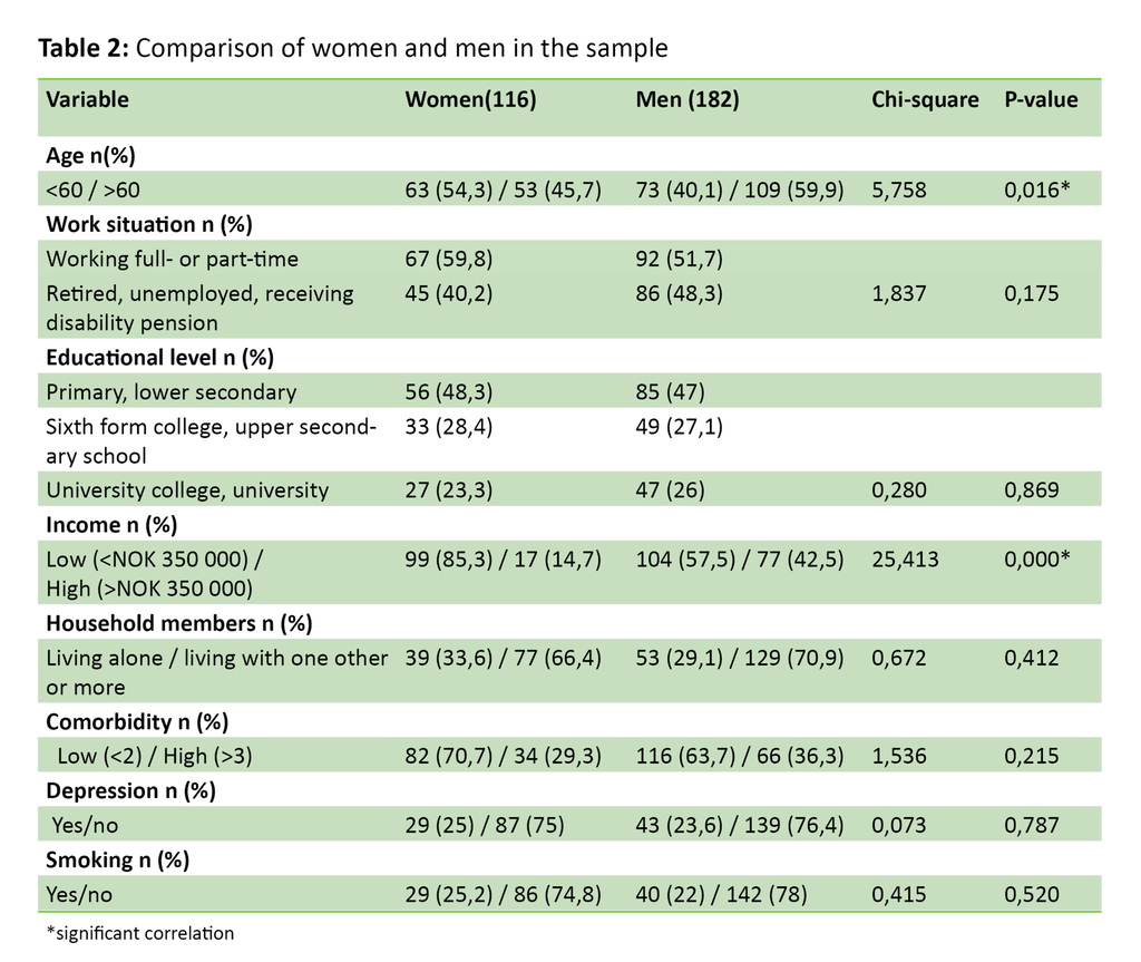 Table 2. Comparison of women and men in the sample